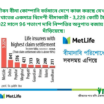 বীমাদাবি-পরিশোধে-মেটলাইফে-শীর্ষস্থানে