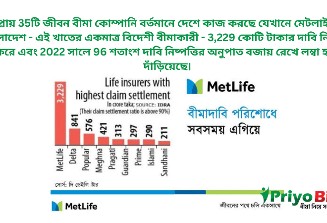 বীমাদাবি পরিশোধে মেটলাইফে শীর্ষস্থানে