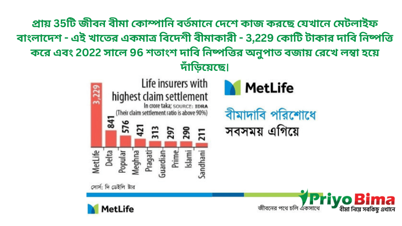 বীমাদাবি পরিশোধে মেটলাইফে শীর্ষস্থানে